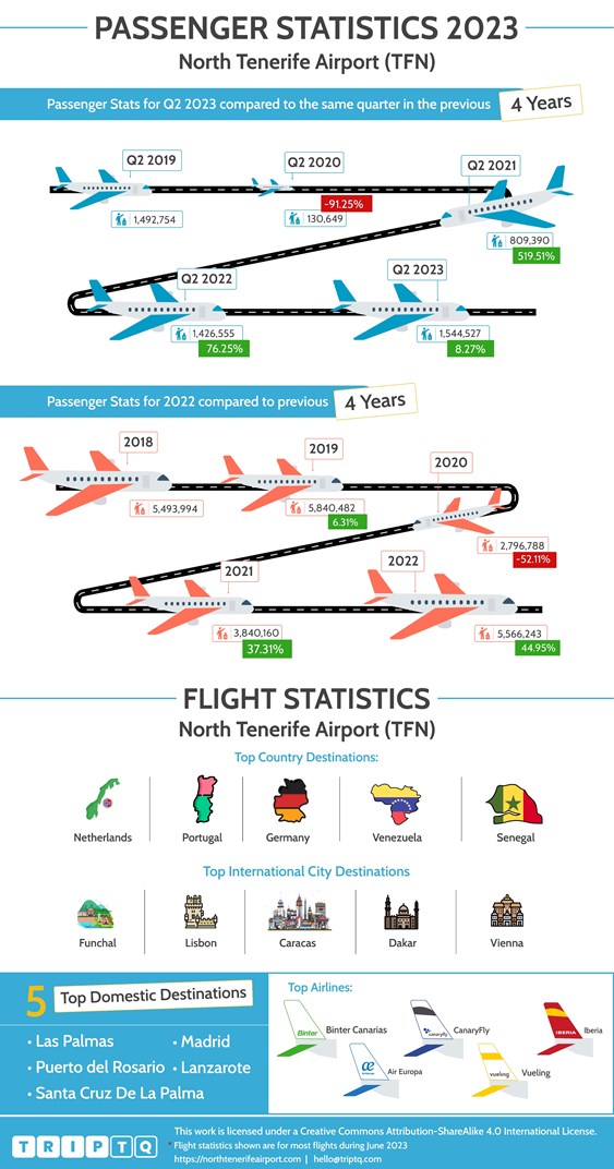 Passager- og flystatistik for Tenerife Los Rodeos Lufthavn (TFN), der sammenligner flydata for Q2, 2023 og de seneste 4 år og hele året